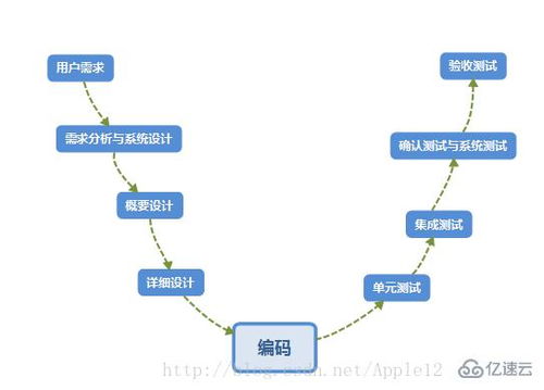 計算機軟硬件開發中常見的軟件開發模型解析